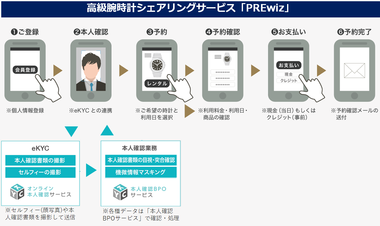 ネクスウェイ Premierの高級腕時計シェアリングサービス Prewiz に オンライン本人確認サービス 本人確認bpoサービス を導入