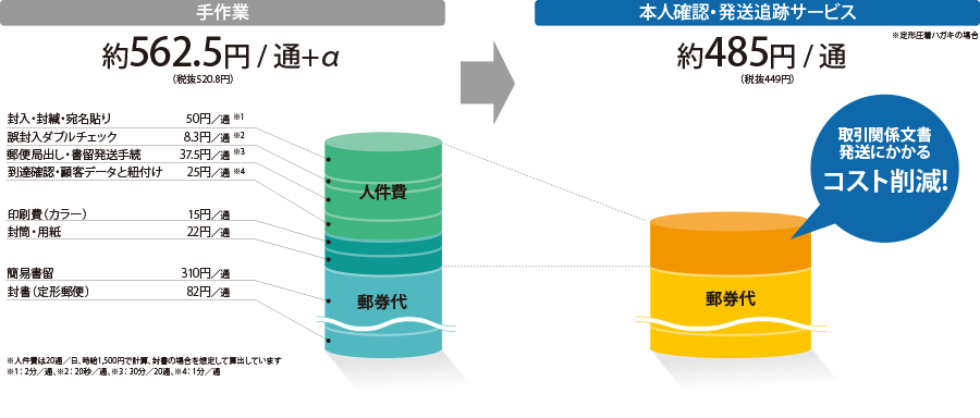 コスト削減