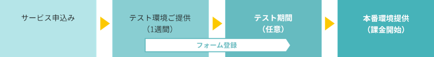 速やかなサービス提供