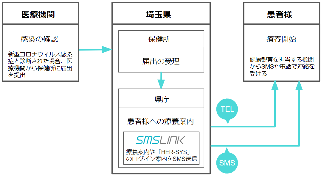 ネクスウェイのSMS配信サービス「SMSLINK」が埼玉県の新型コロナ