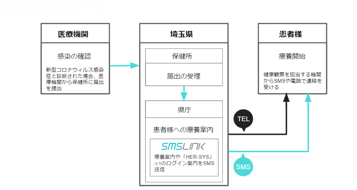 ネクスウェイのSMS配信サービス「SMSLINK」が埼玉県の新型コロナ